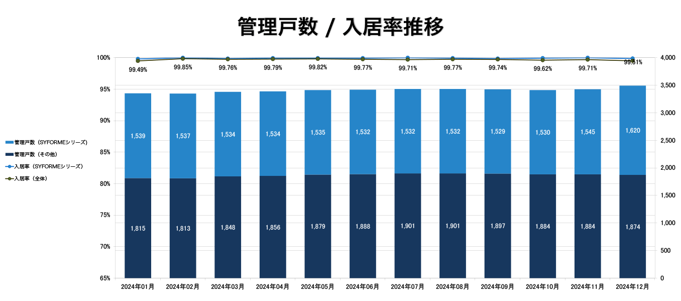 入居率