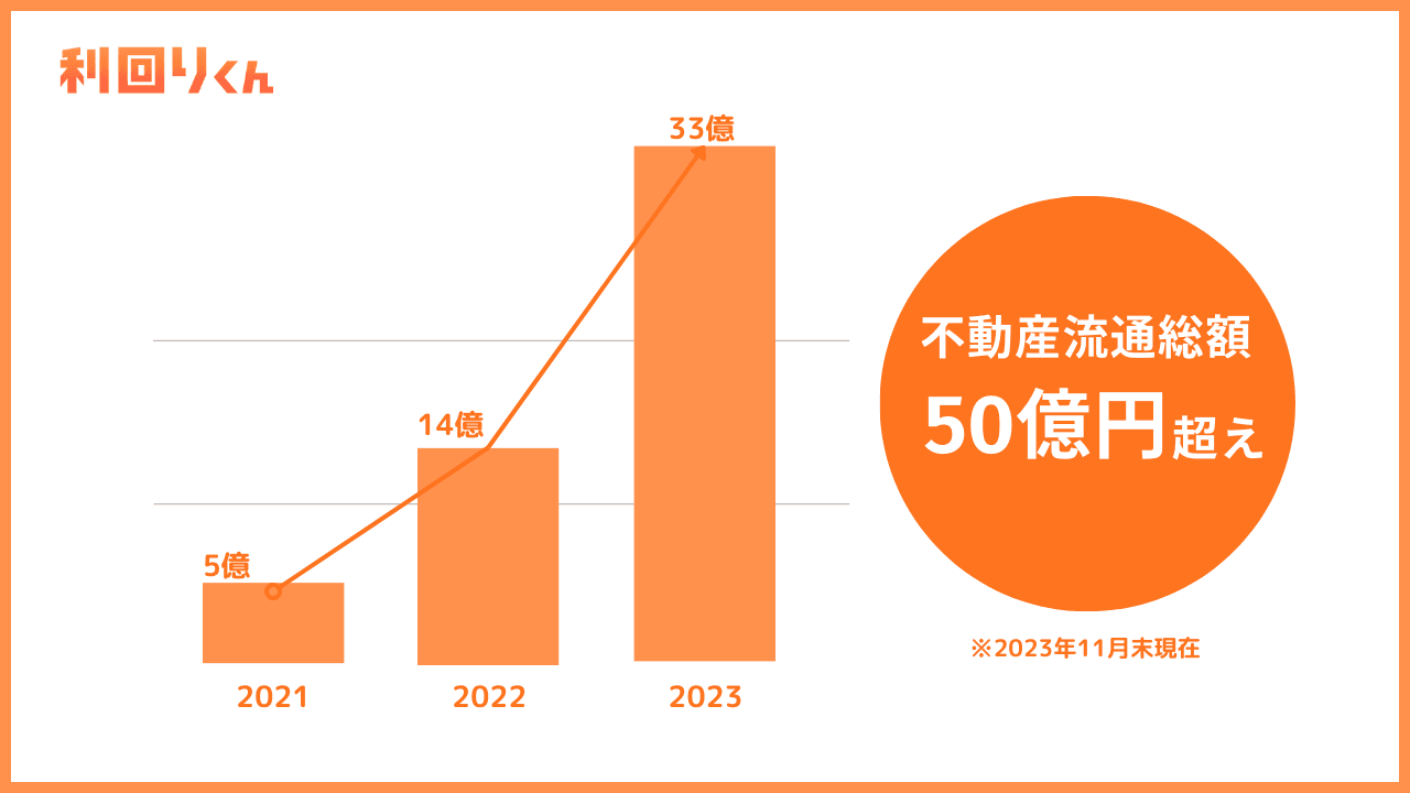 不動産クラウドファンディング「利回りくん」不動産流通総額が50億円を