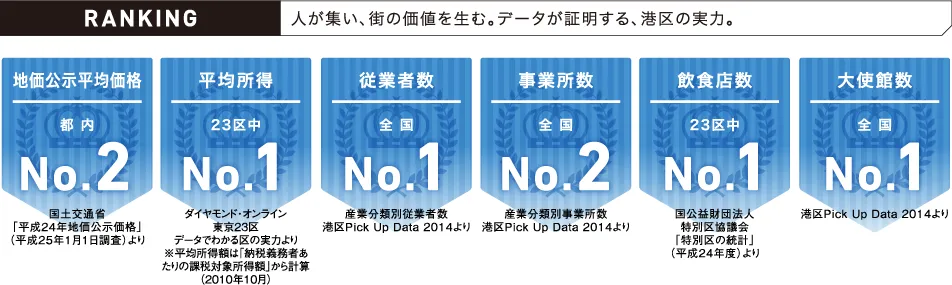 RANKING 人が集い、街の価値を生む。データが証明する、港区の実力。