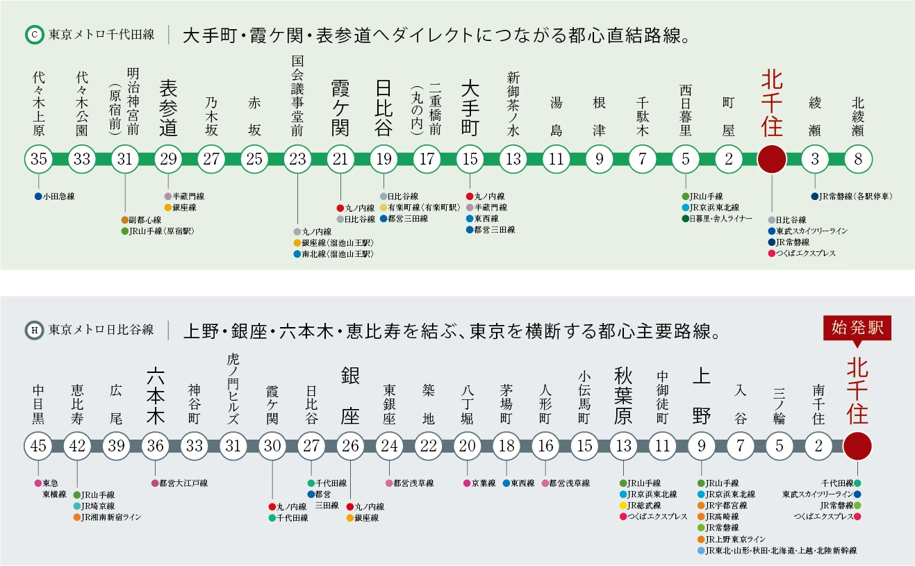 東京メトロ千代田線・東京メトロ日比谷線の停車駅