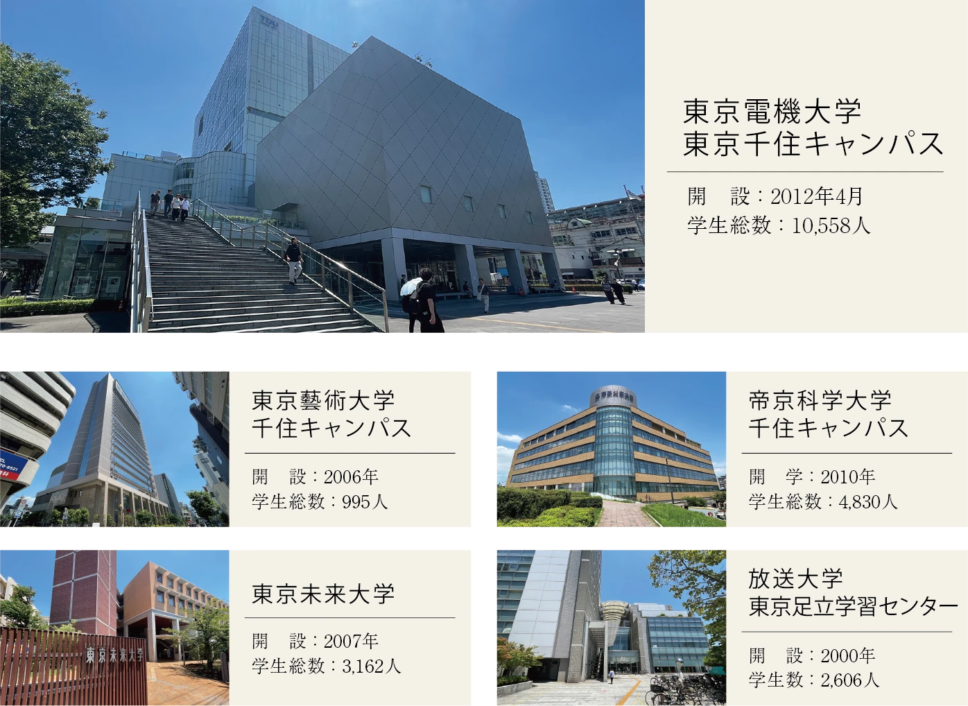 北千住エリアに集積する大学