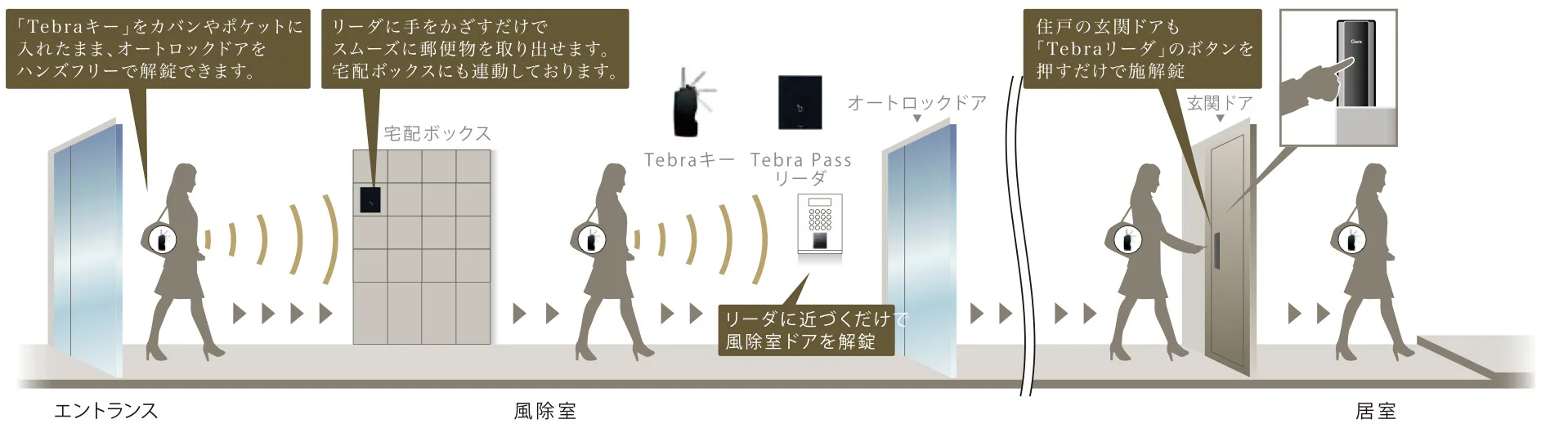 Tebraキーをカバンやポケットに入れたまま、エントランスのオートロックドア・宅配ボックス・風除室ドア・住戸の玄関ドアを解錠できる流れの図