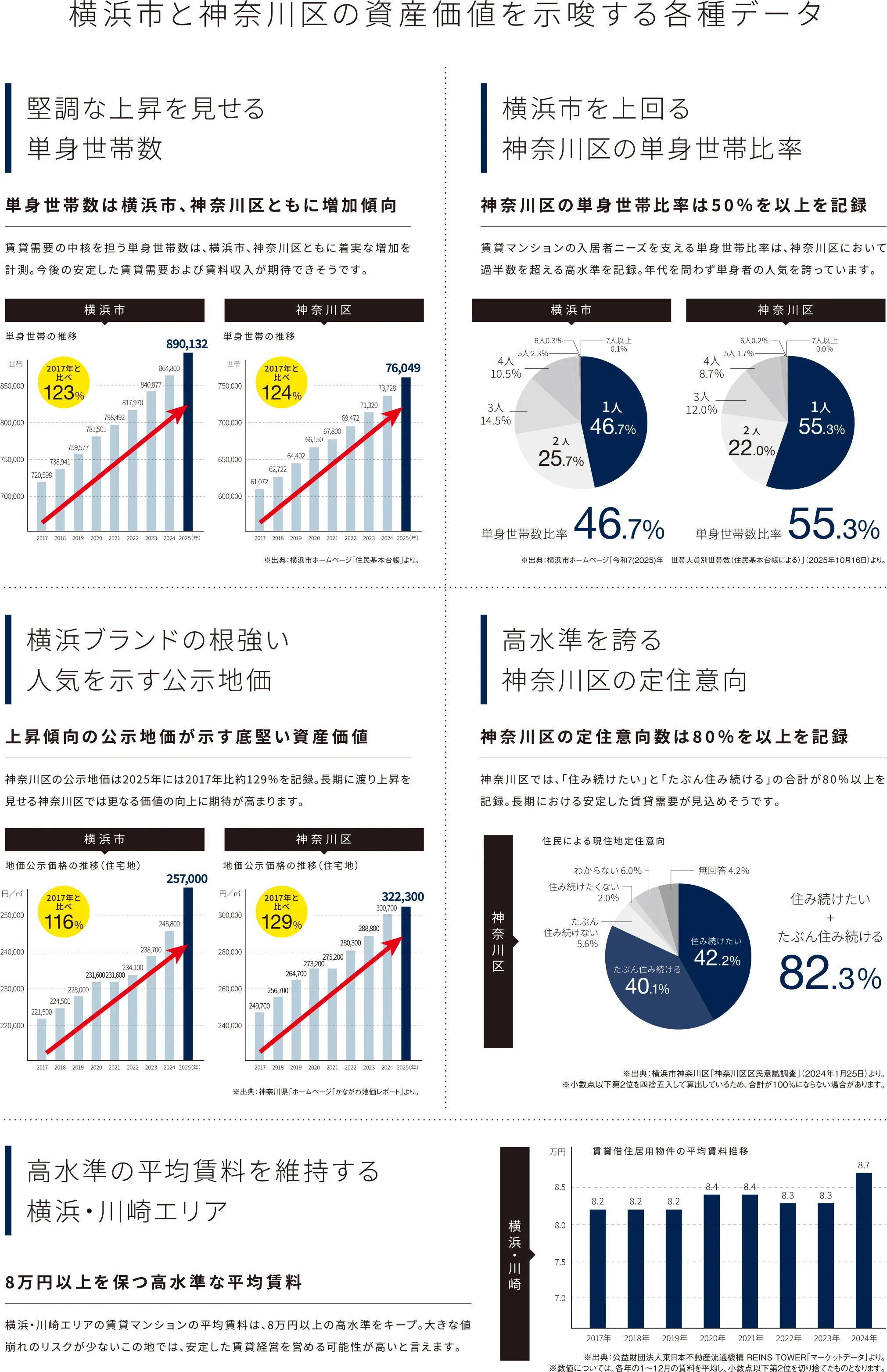 横浜市と神奈川区の資産価値を示唆する各種データ